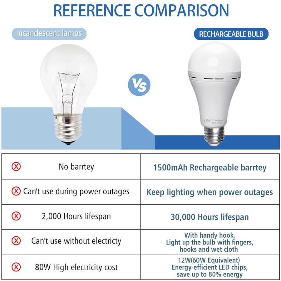 LED Rechargeable Light Bulb Hi - огляд і ціна Power Outage Light